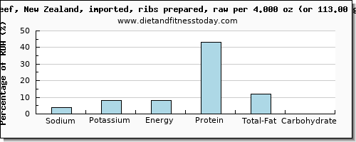 sodium and nutritional content in beef ribs